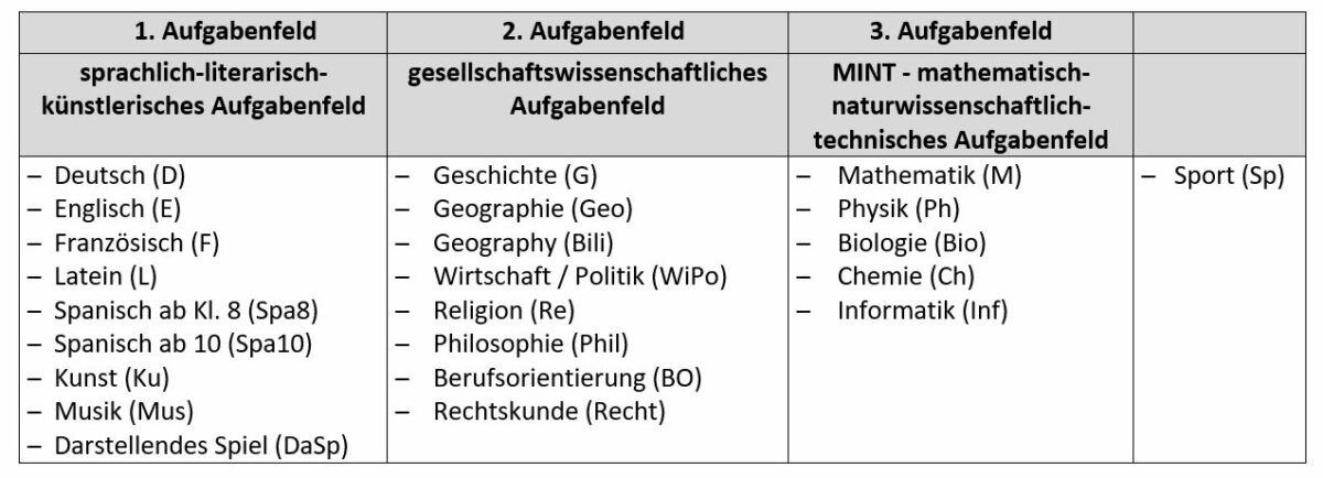Welche Fächer Kann Man In Der Oberstufe Abwählen Nrw Oberstufe - Kopernikus Gymnasium Bargteheide